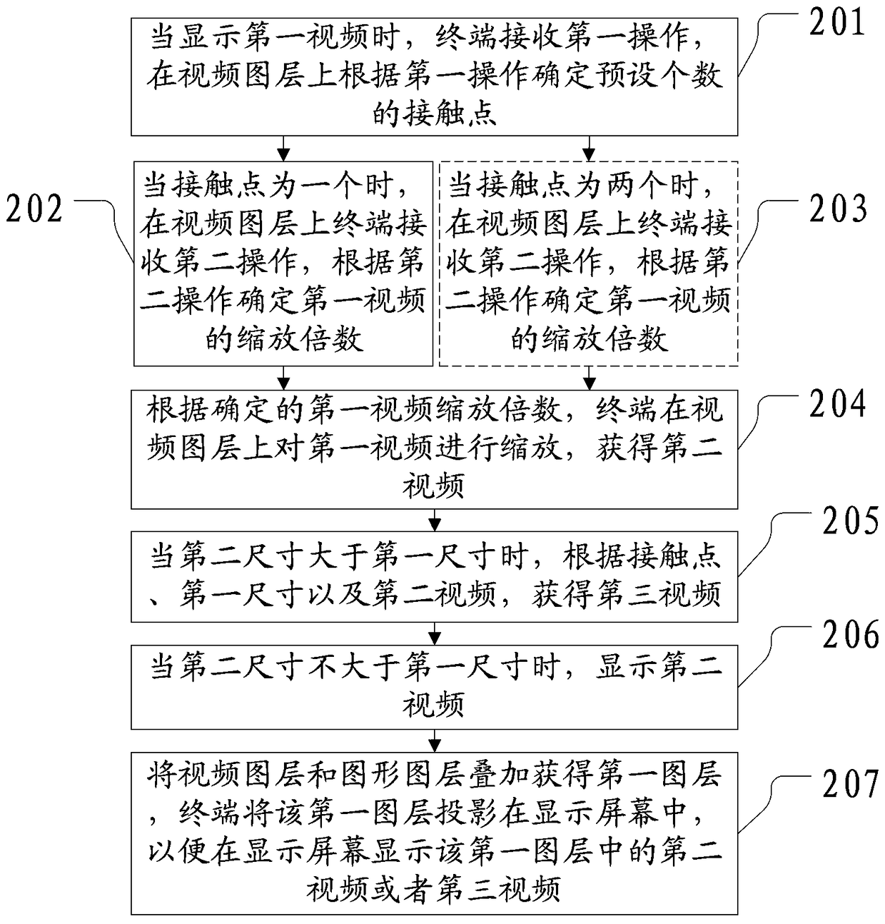 Method and device for video zooming