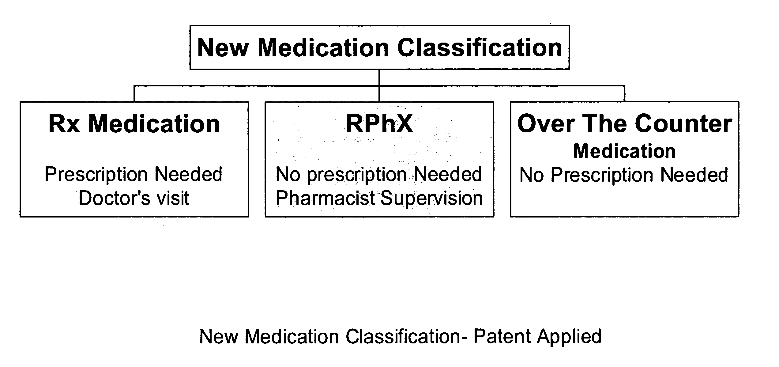 Class of medications is proposed, named RPhX®