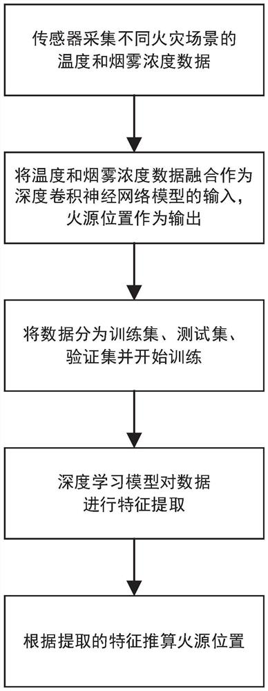 Multi-sensor data fusion fire source positioning algorithm based on deep learning model