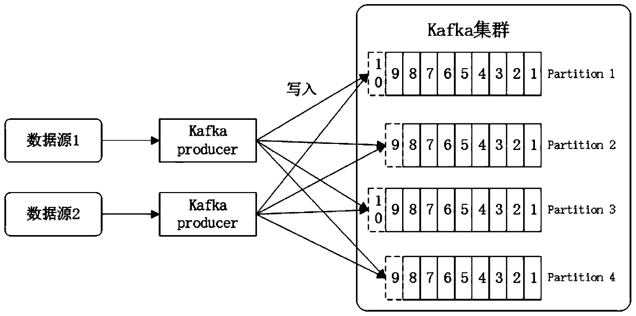 A Streaming Data Processing Adaptive Rate Control Method