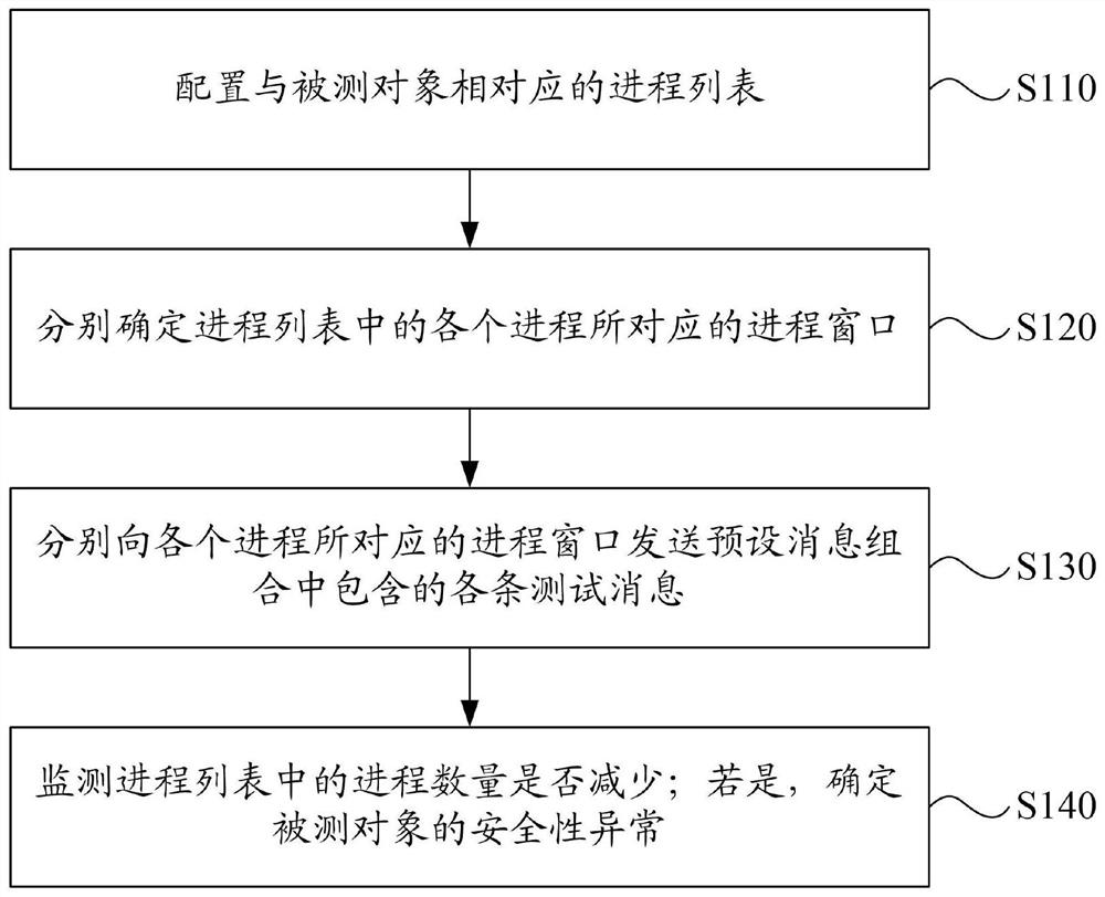 Security testing method and device, electronic equipment, computer storage medium