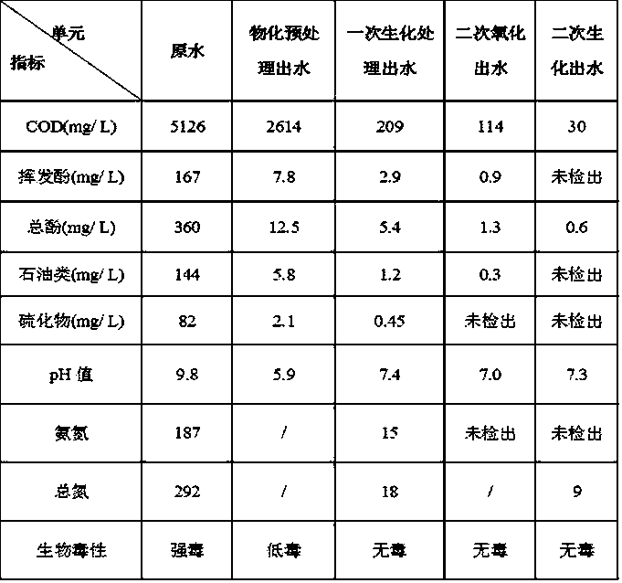 A high-efficiency treatment method for high-concentration sewage from crushed coal pressurized gasification