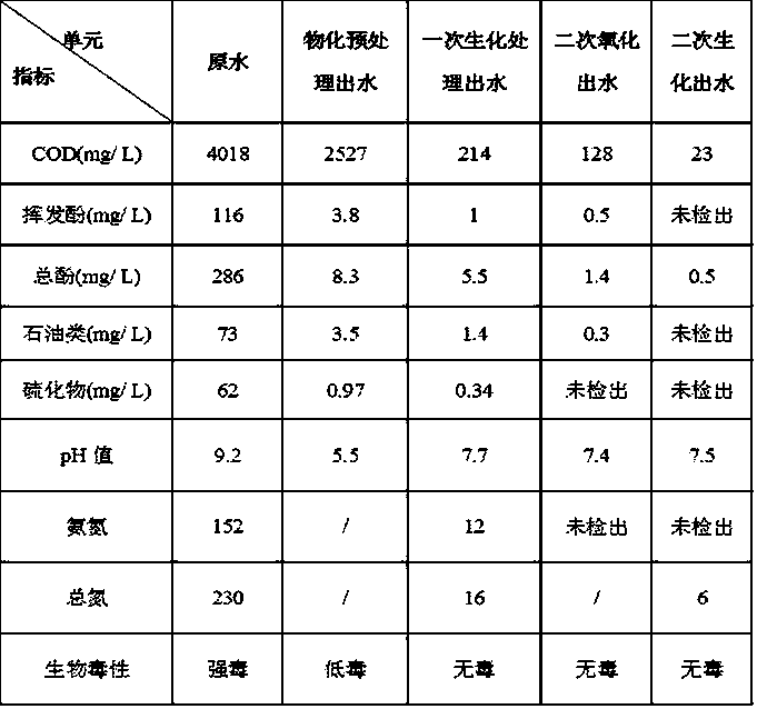 A high-efficiency treatment method for high-concentration sewage from crushed coal pressurized gasification