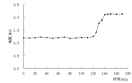 Method and device for measuring gelling time of gel