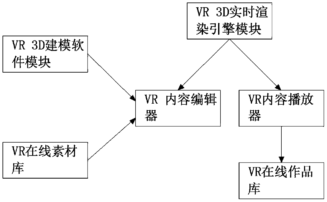 A VR content development platform and method