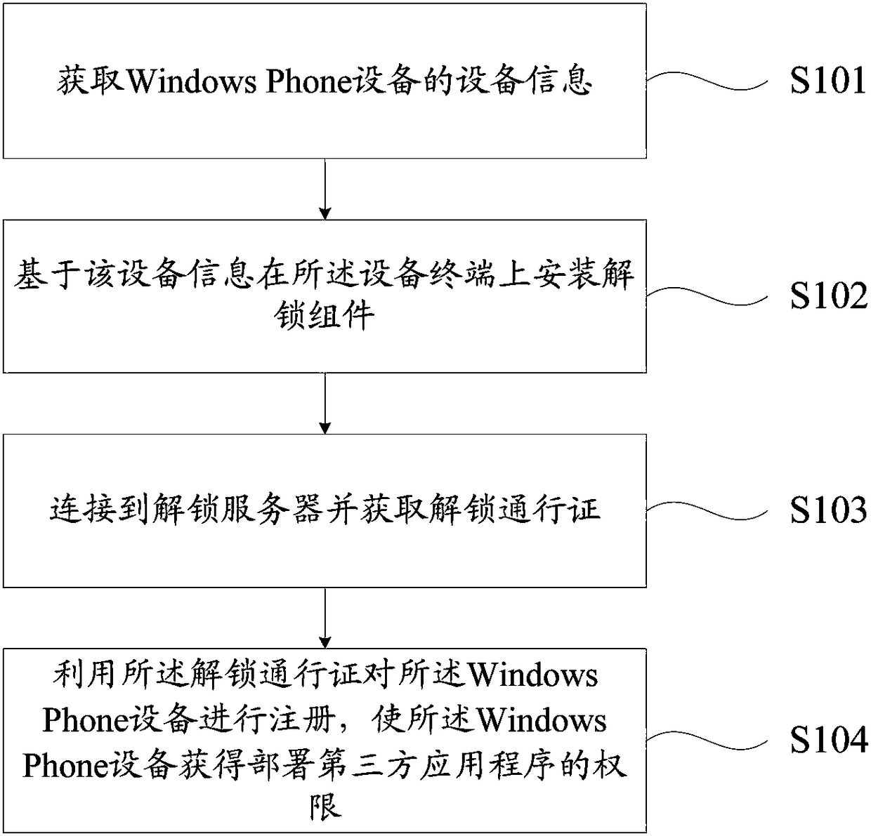 A method, device and system for unlocking a windows Phone device