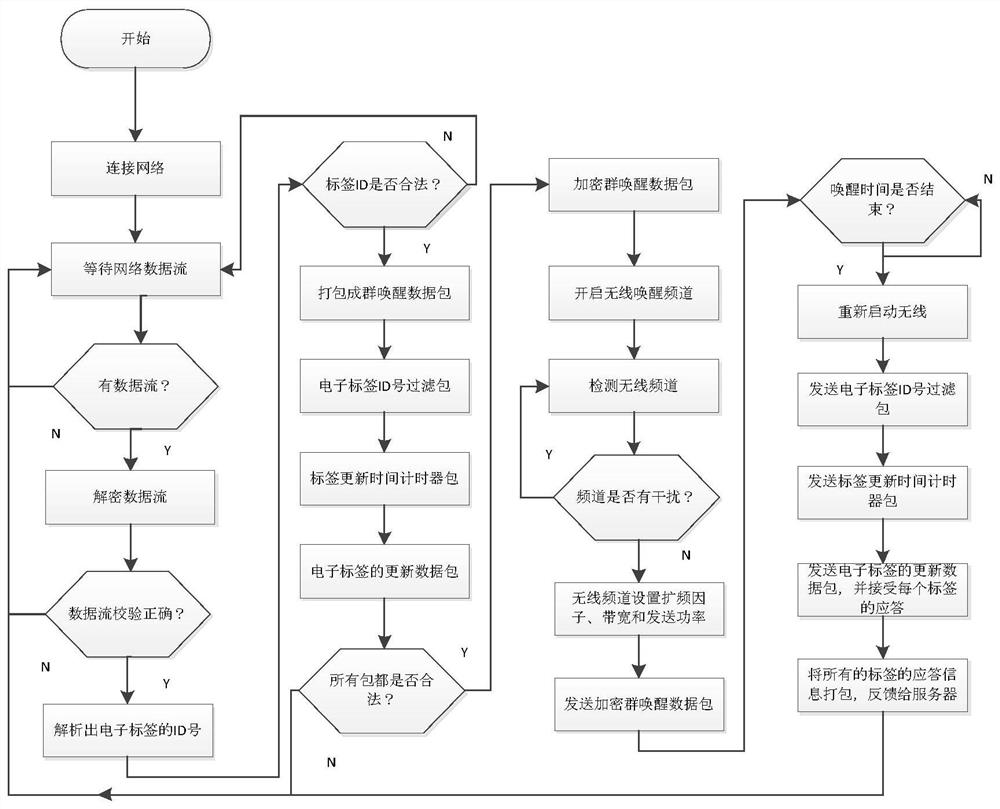 Low-power wireless electronic label system based on lora technology