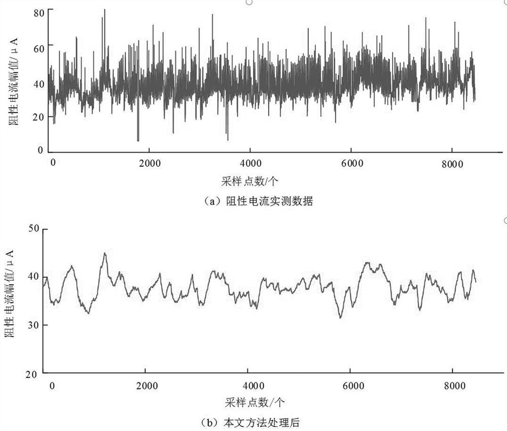 A moa online monitoring method