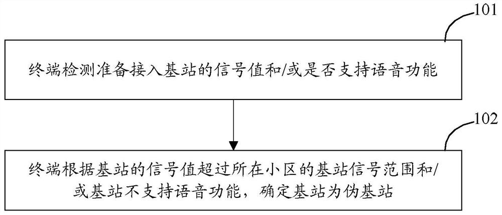 A terminal and its method and device for identifying a pseudo-base station