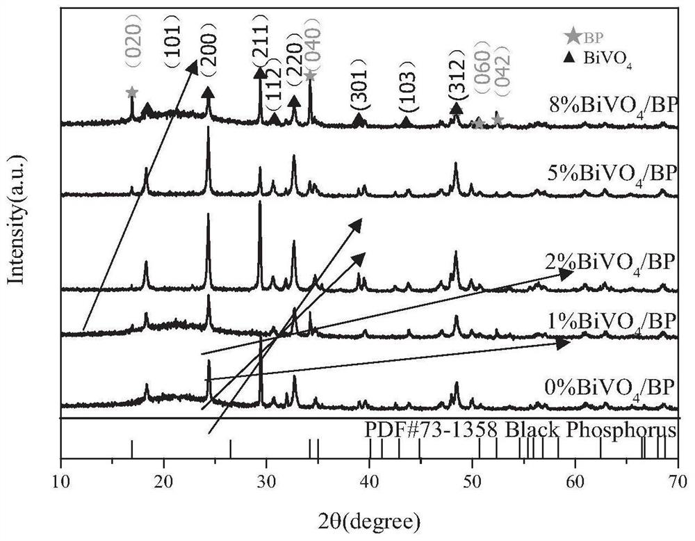 Spherical bismuth vanadate/black phosphorus composite photocatalyst and preparation method thereof