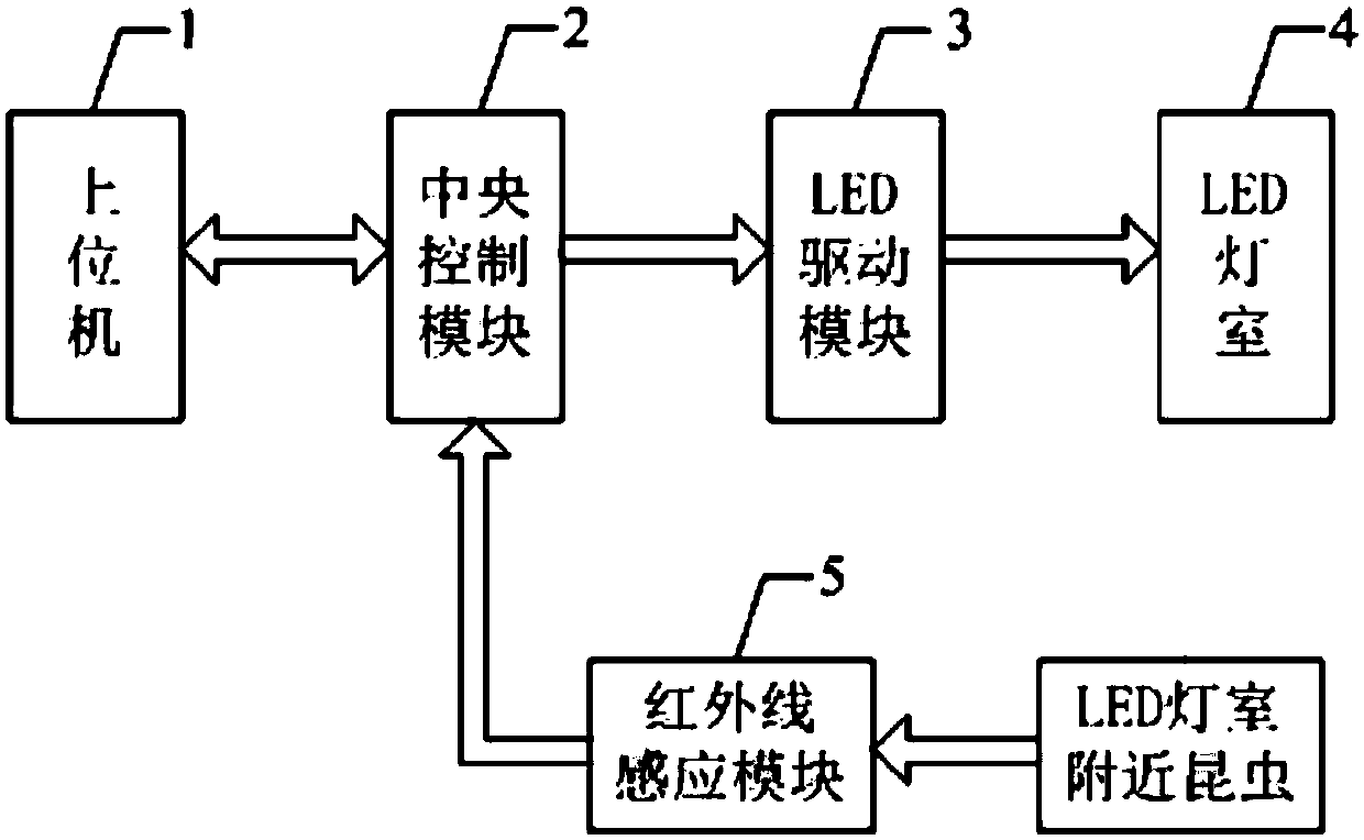 A frequency conversion led intelligent insect trapping system and method