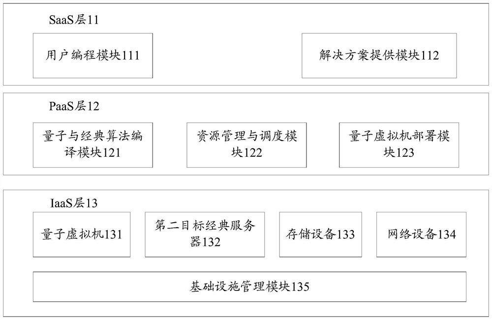 A quantum and classical hybrid cloud platform and task execution method