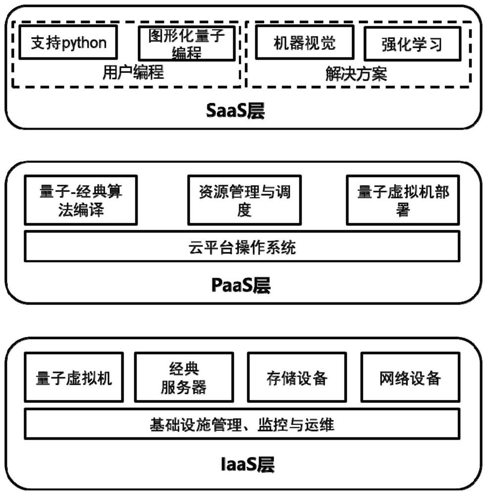 A quantum and classical hybrid cloud platform and task execution method