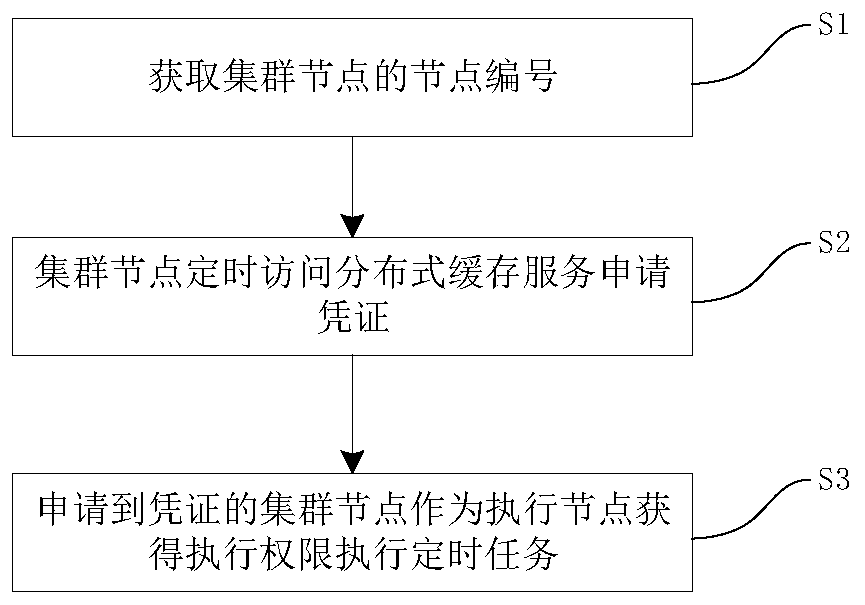 Cluster system timing task scheduling method and cluster system