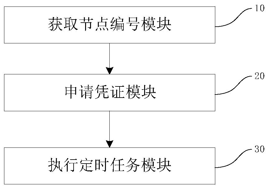 Cluster system timing task scheduling method and cluster system