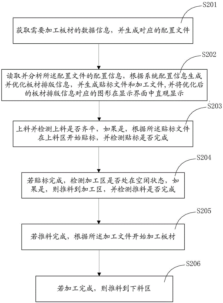 Nesting control method and system