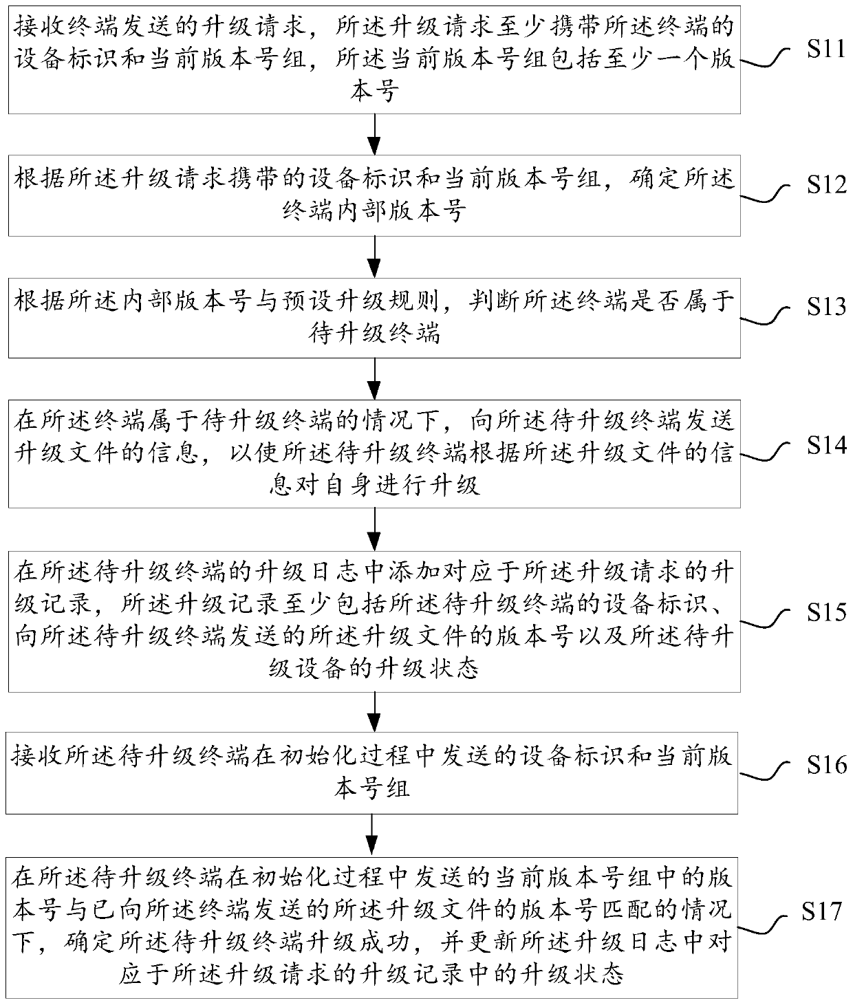 Terminal upgrading method and device, server, terminal equipment and readable storage medium