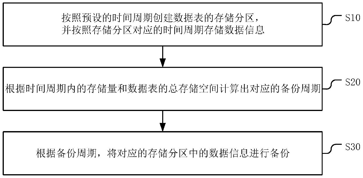 Data information backup method and device for data table, equipment and storage medium