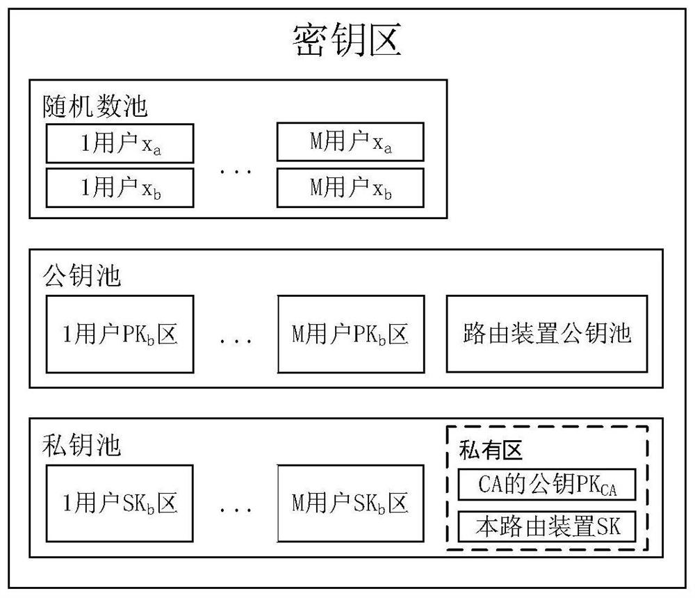 Quantum computing resistant blockchain transaction method and system based on secret sharing and routing device