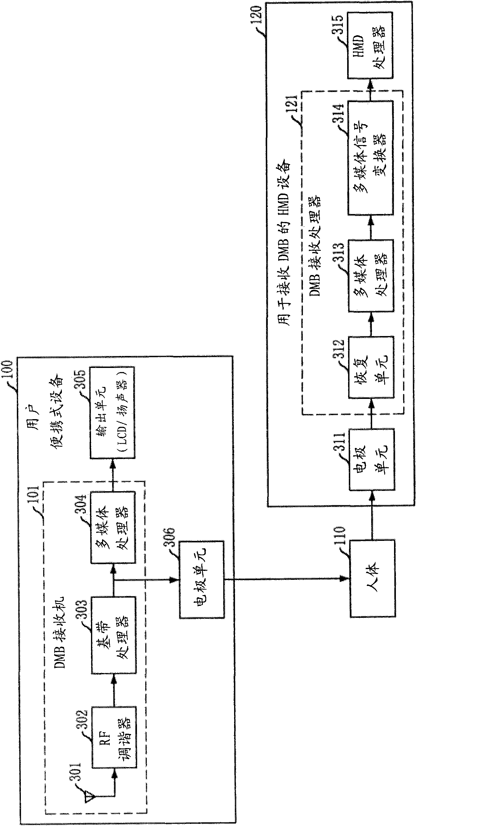 Dmb receiving portable terminal for human body communication, dmb transmitting method thereof, and hmd apparatus and method for dmb reception using human body communication