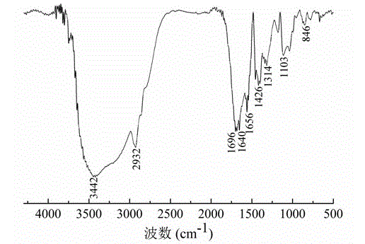 KGM (konjac glucomannan) blended polymer oil displacement agent and preparation method thereof