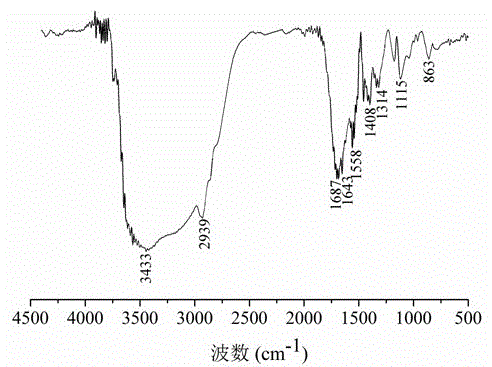 KGM (konjac glucomannan) blended polymer oil displacement agent and preparation method thereof