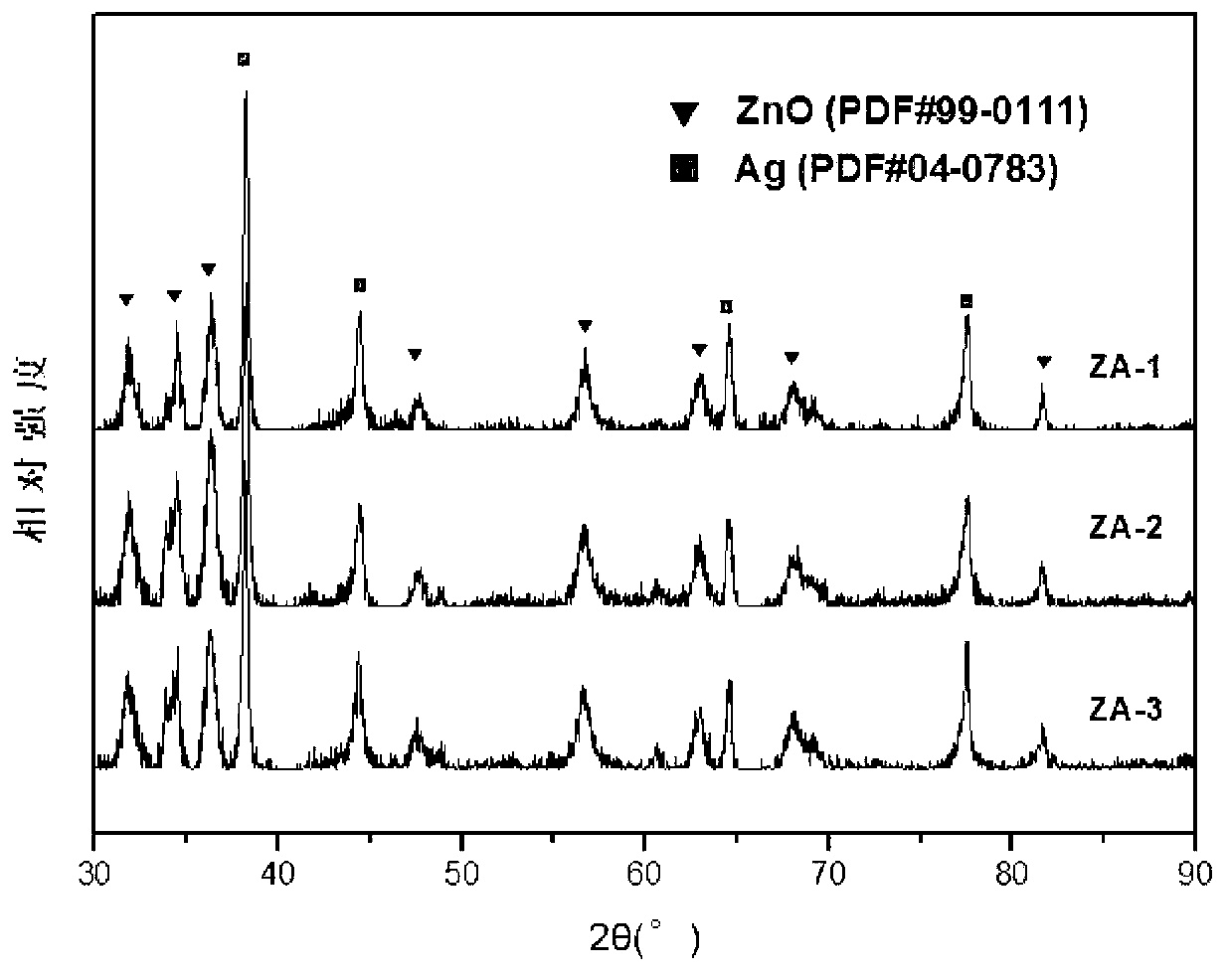 Method for preparing ZnO/Ag nanometer composite materials in room temperature