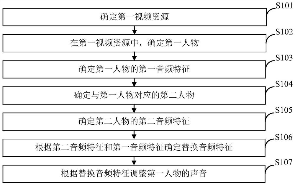 Sound replacement method, electronic device and storage medium