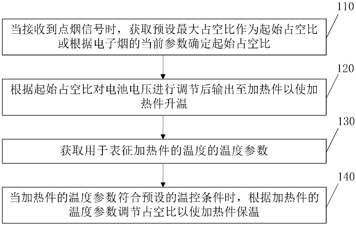 Temperature control method of electronic cigarette, electronic cigarette and computer storage medium