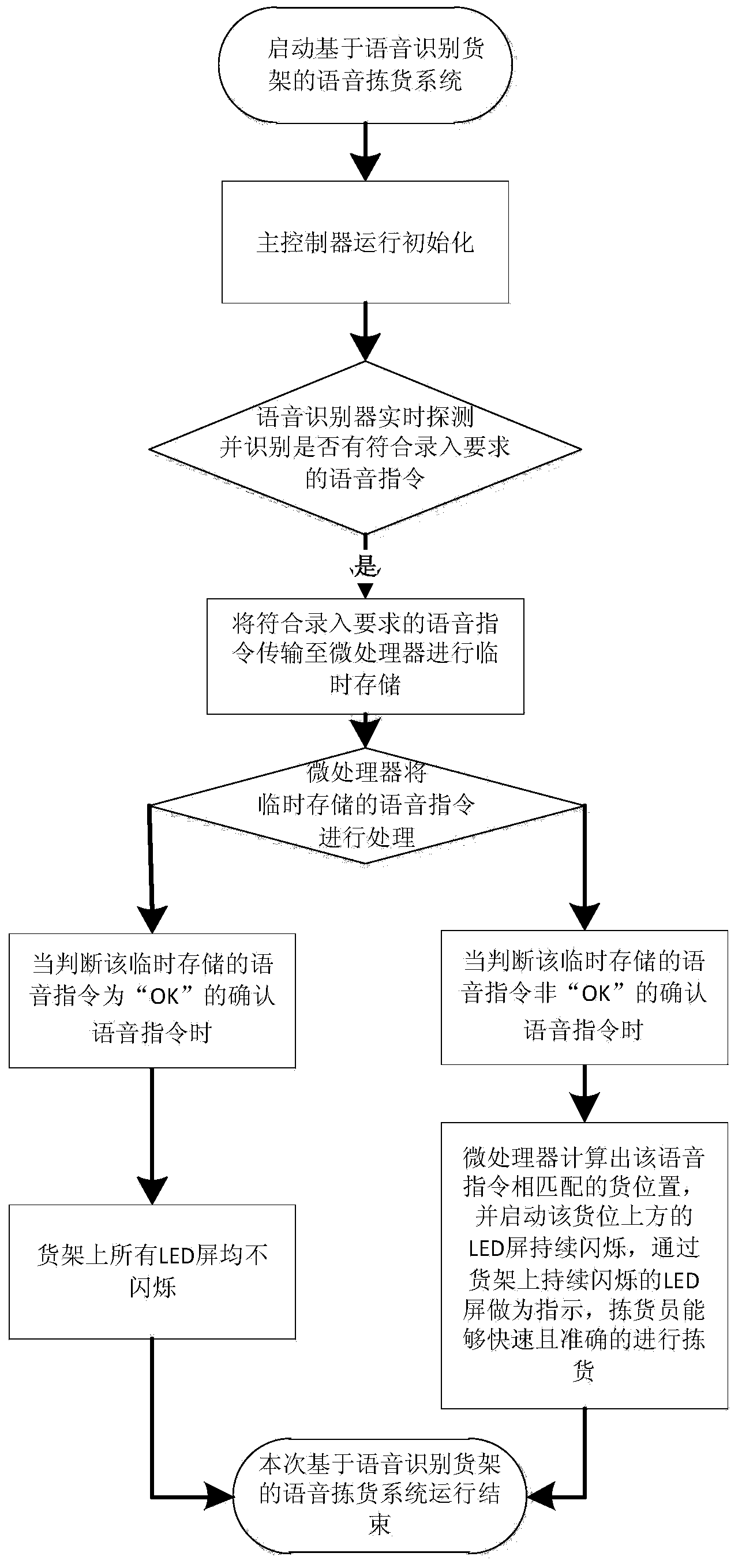 Voice picking system and method based on voice recognition goods shelf
