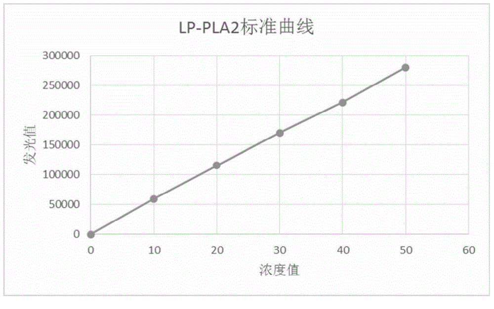 Kit of detecting the content of Lp-PLA2 and CRP on the basis of chemiluminescence, and method and application thereof