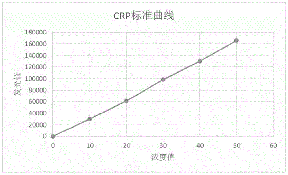 Kit of detecting the content of Lp-PLA2 and CRP on the basis of chemiluminescence, and method and application thereof