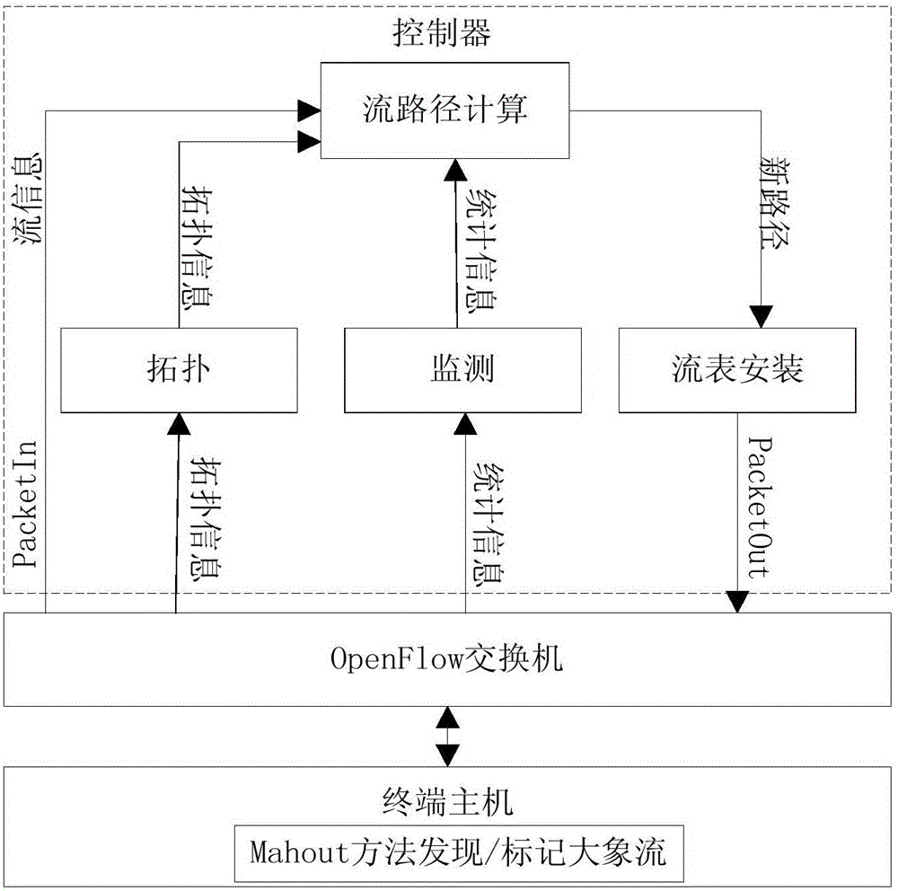 Method and device for scheduling maximum probability path flow of SDN-oriented data center network