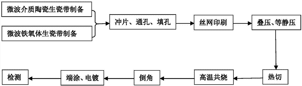 Preparation method of multilayer heterogeneous ceramic high temperature co-fired LC filter