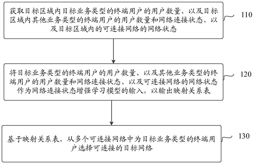 Method, device and device for selecting a network