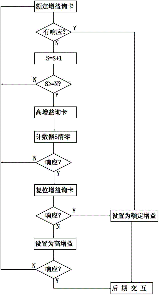 Antenna gain method for nfc reader