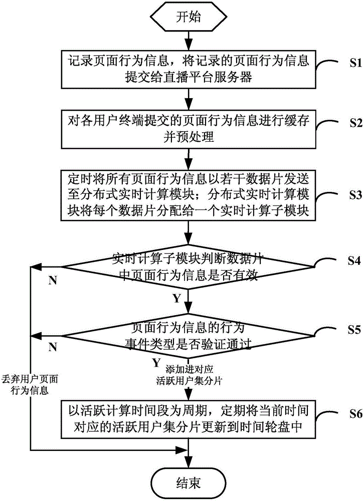 Active user set maintenance system and method based on time wheel and user behaviors