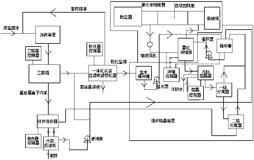 Concentrated salt waste water atomizing concentration cyclic crystallization zero discharge system and process