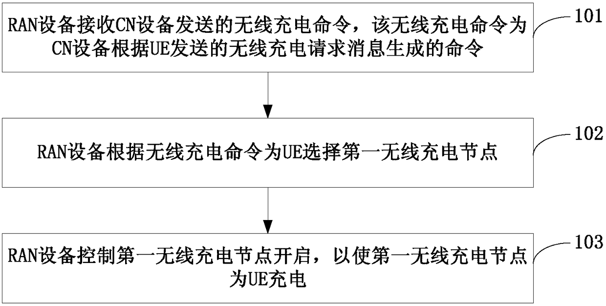 Method, device and ran equipment for controlling ue wireless charging