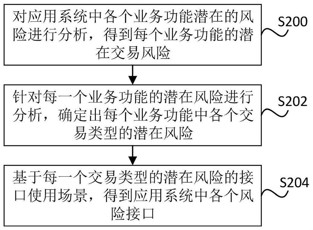 Interface risk prevention and control method and device