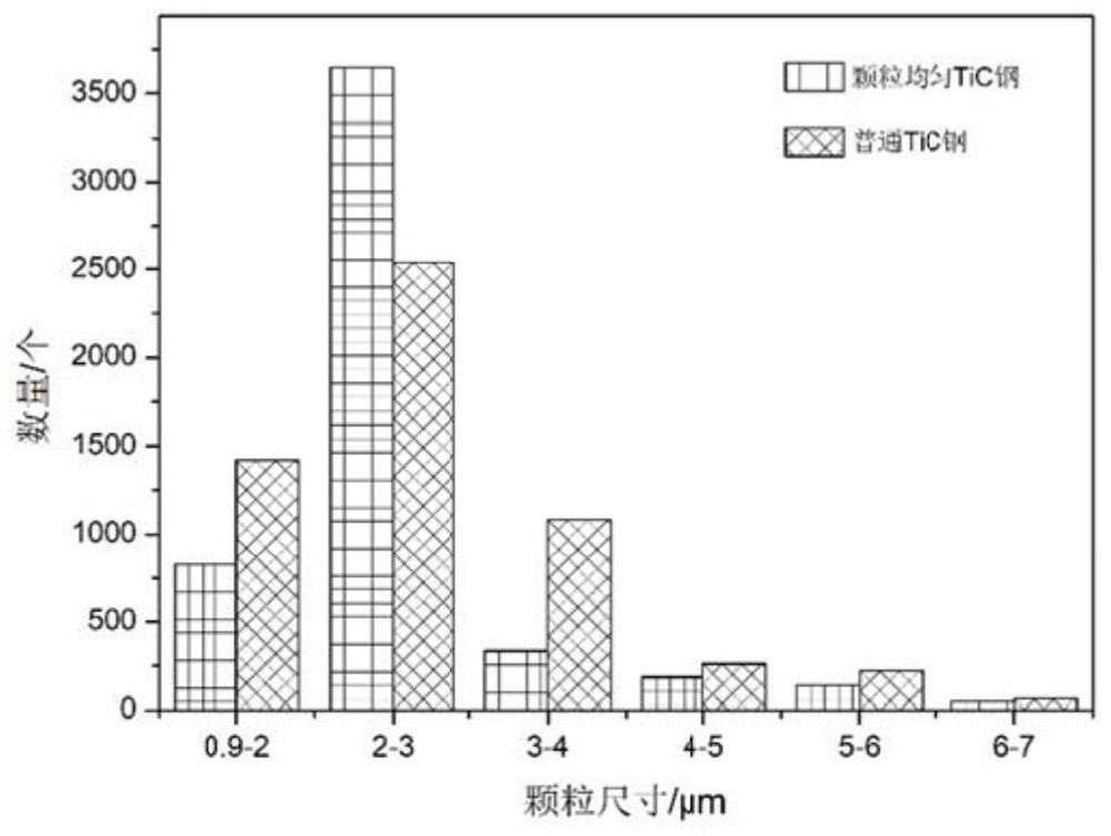 A self-generated tic wear-resistant steel with uniform particles and its preparation method