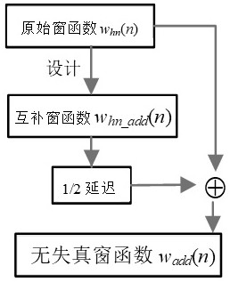 Undistorted signal processing method, storage medium and system based on overlapping windowing