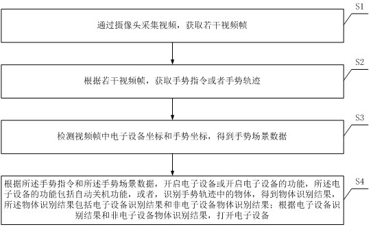 A method for turning on electronic equipment according to gestures and scenes