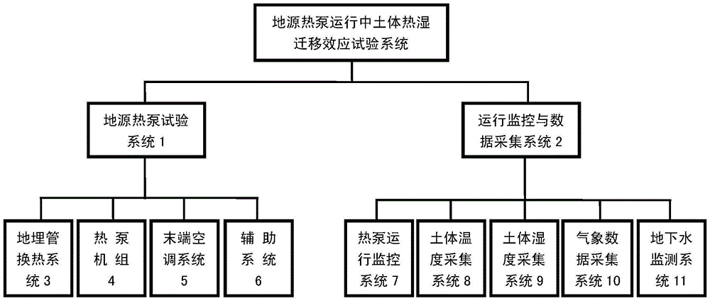 A test system and method for soil heat and moisture migration effect during ground source heat pump operation