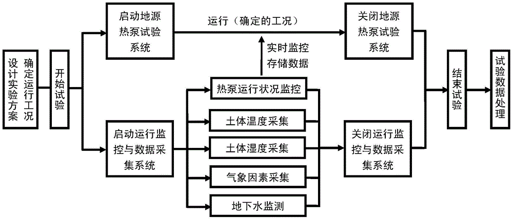 A test system and method for soil heat and moisture migration effect during ground source heat pump operation