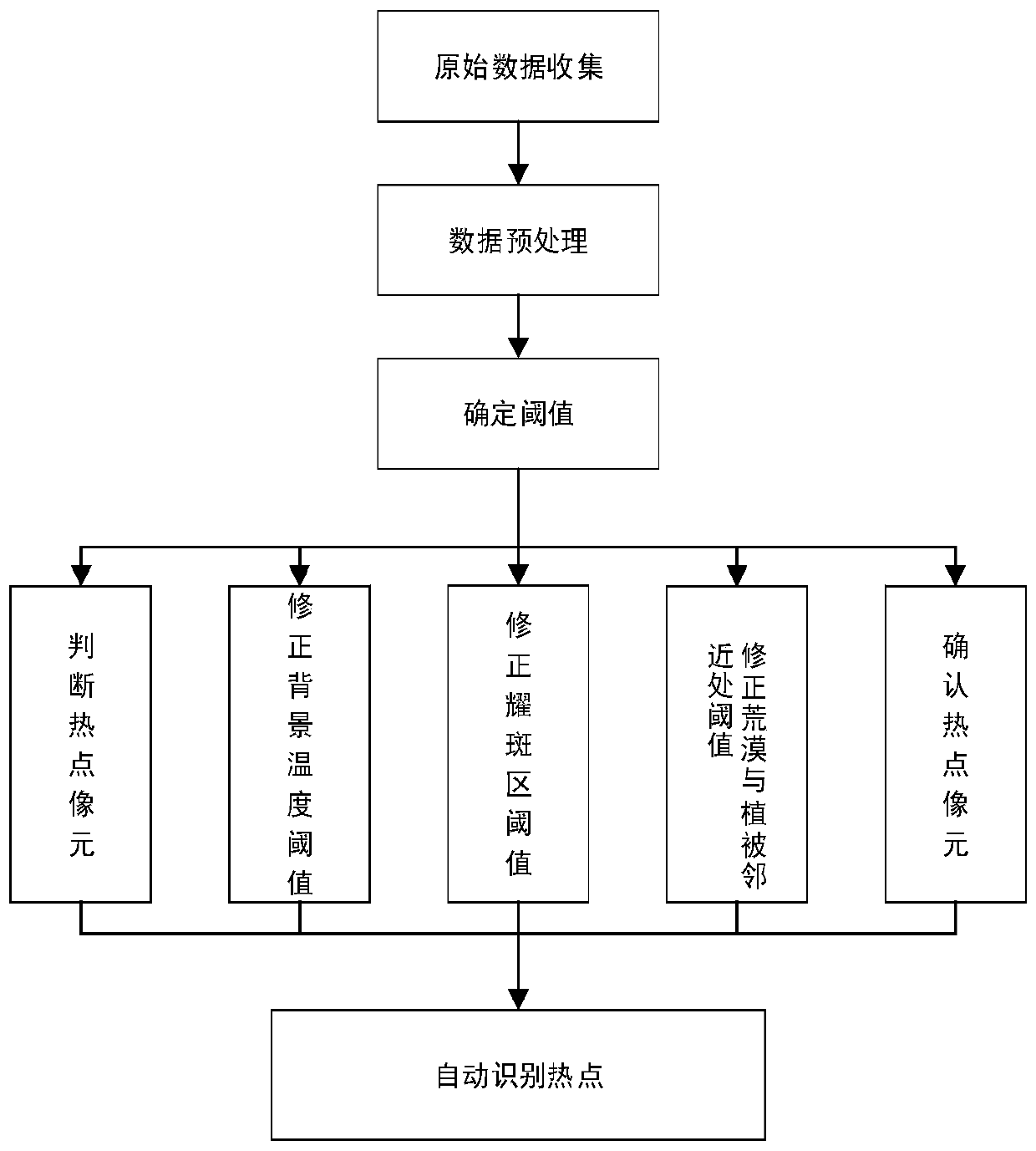 Forest Fire Identification Method Based on Fengyun Meteorological Satellite Data