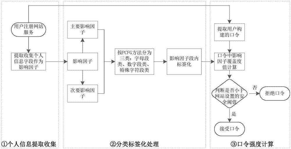 Password strength evaluation method based on personal information