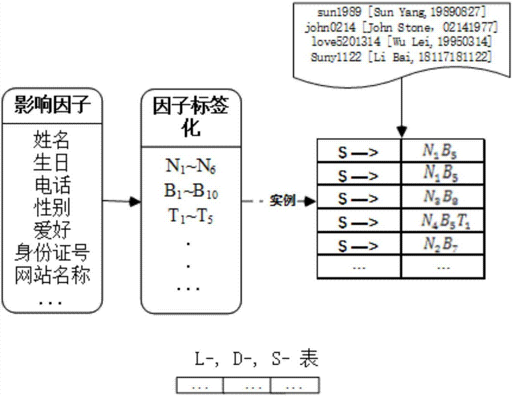 Password strength evaluation method based on personal information