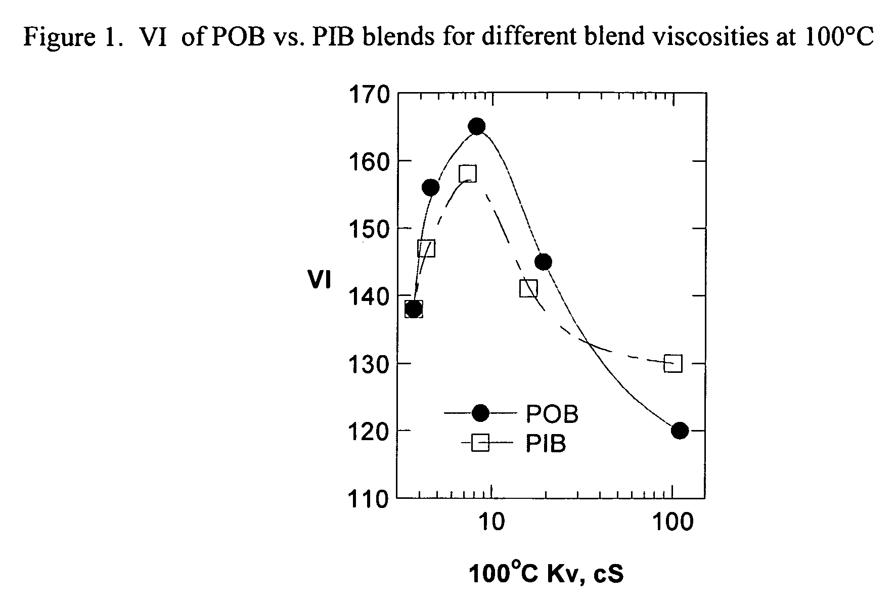 Base stocks and lubricant blends containing poly-alpha olefins