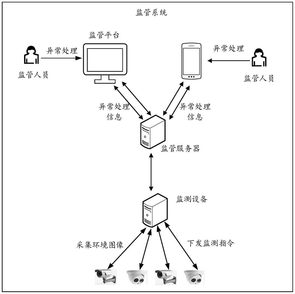 Supervision method based on image recognition, related equipment and storage medium
